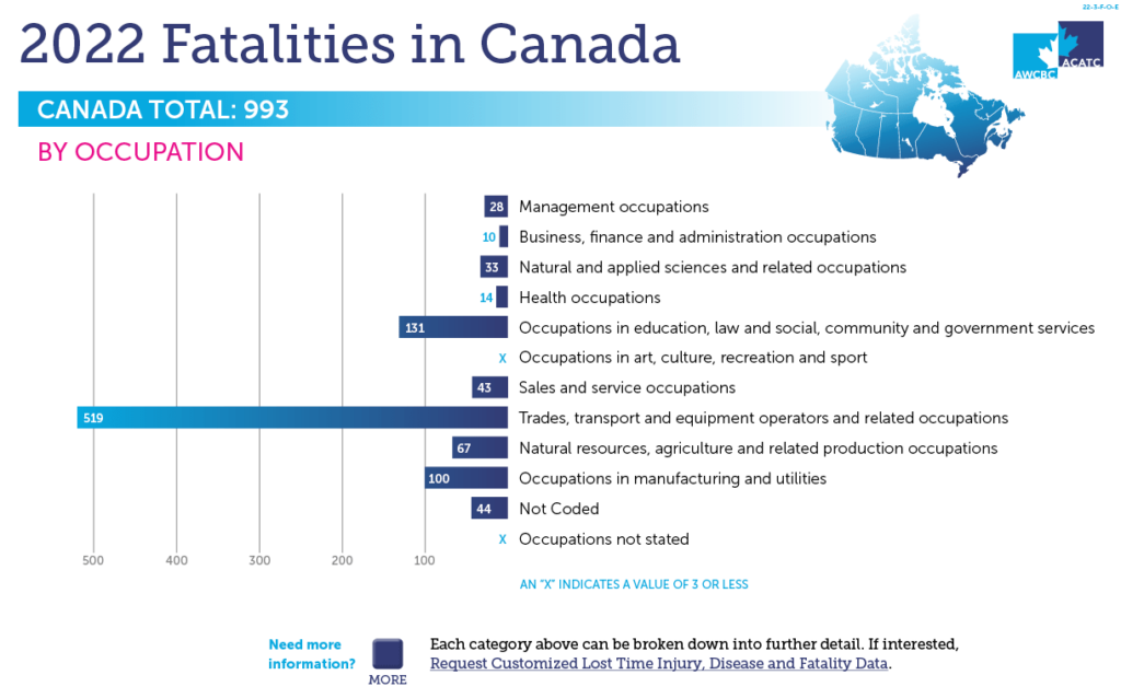 The chart shows the amount of fatalities in workplace breakdown by occupation in Canada in 2022