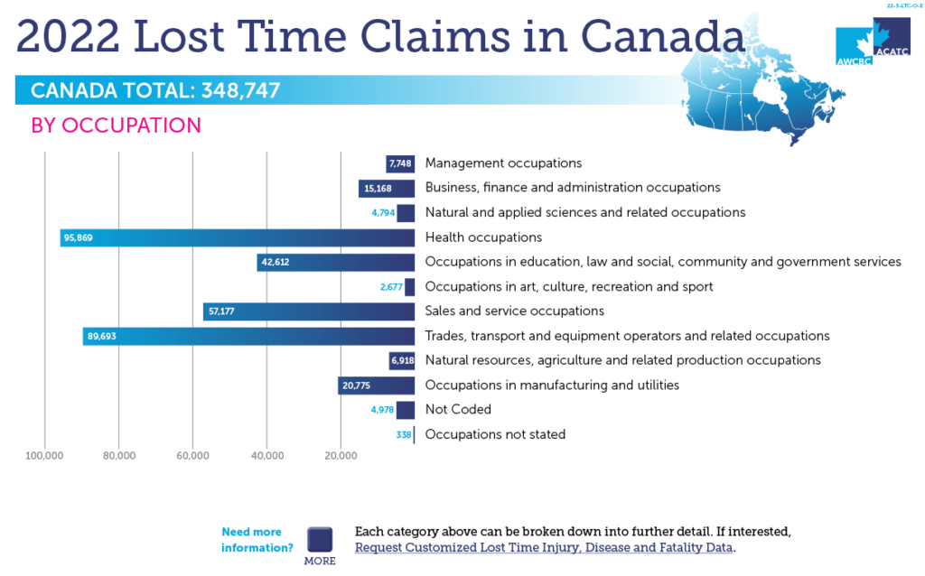 The chart shows the amount and breakdown of time loss claims in Canada in 2022